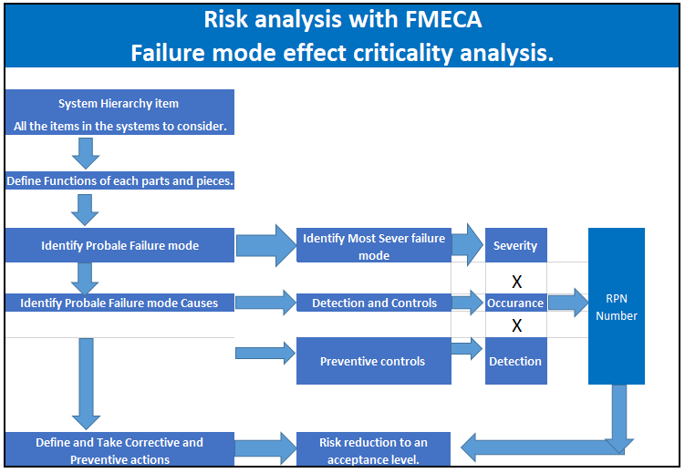 Failure mode effect criticality analysis FMECA